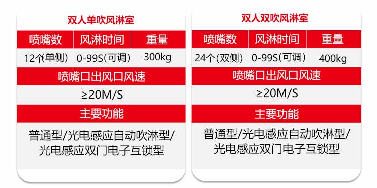 凈化板單人單吹風(fēng)淋室規(guī)格4