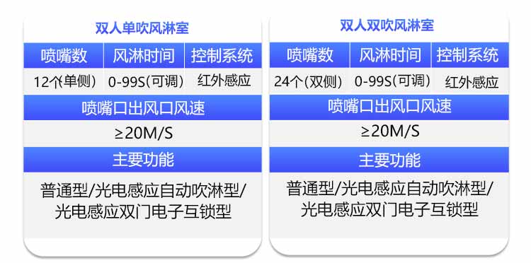 外冷板內(nèi)不銹鋼雙人雙吹風(fēng)淋室規(guī)格4