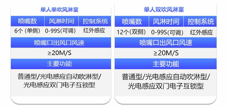 外冷板內(nèi)不銹鋼雙人雙吹風(fēng)淋室規(guī)格2
